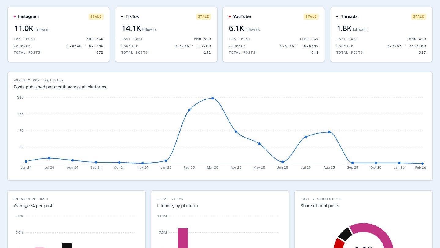 Social analytics dashboard showing cross-platform follower and posting data